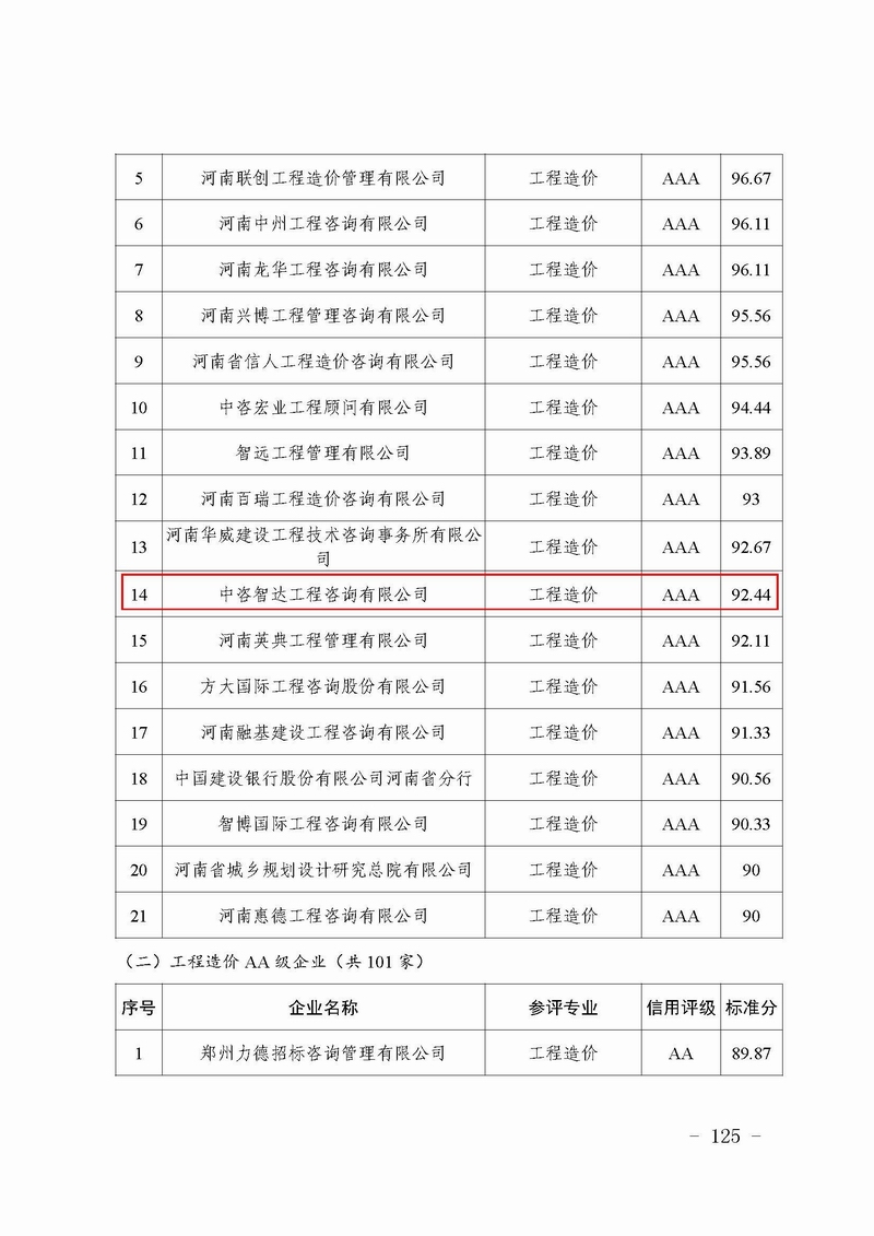 郑建文[2019]130号-郑州市城乡建设局关于发布2018年度建筑企业信用评价结果的公告-4.jpg